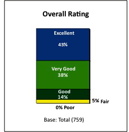 Overall Rating