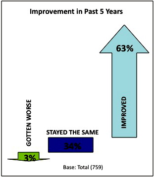 Improvement in Past 5 Years