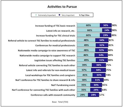 Activities to Pursue