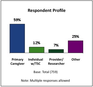 Respondent Profile